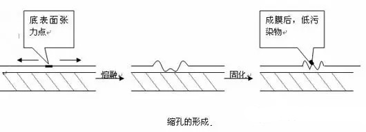 針孔，縮孔，流平劑，迪高助劑